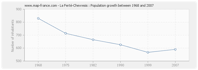 Population La Ferté-Chevresis